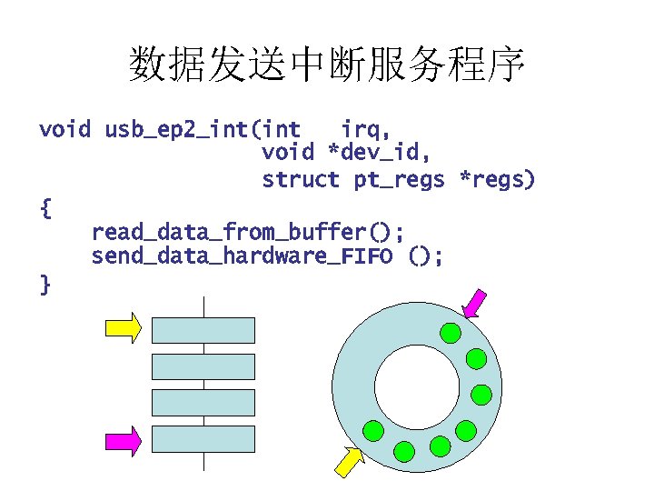 数据发送中断服务程序 void usb_ep 2_int(int irq, void *dev_id, struct pt_regs *regs) { read_data_from_buffer(); send_data_hardware_FIFO ();