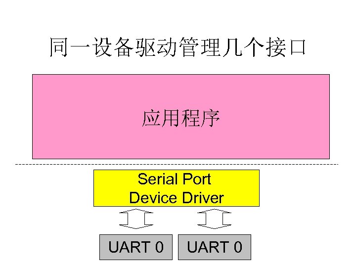 同一设备驱动管理几个接口 应用程序 Serial Port Device Driver UART 0 