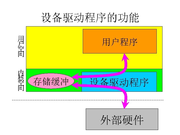 设备驱动程序的功能 用 户 空 间 内 核 空 间 用户程序 存储缓冲 设备驱动程序 外部硬件 