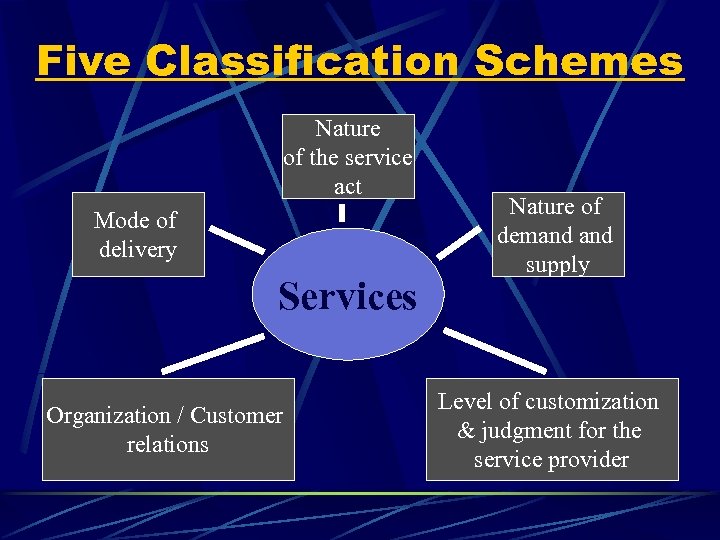 Five Classification Schemes Nature of the service act Mode of delivery Services Organization /