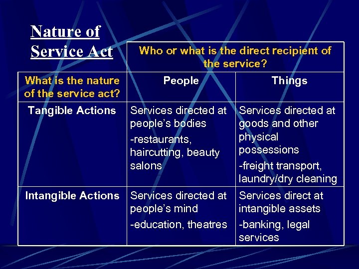 Nature of Service Act Who or what is the direct recipient of the service?