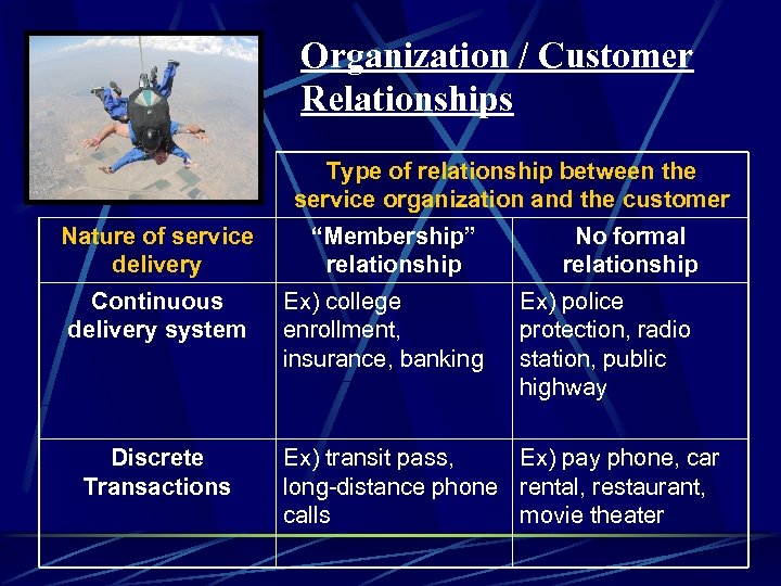 Organization / Customer Relationships Type of relationship between the service organization and the customer