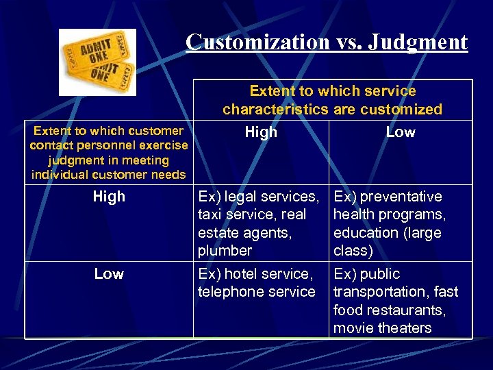 Customization vs. Judgment Extent to which service characteristics are customized Extent to which customer