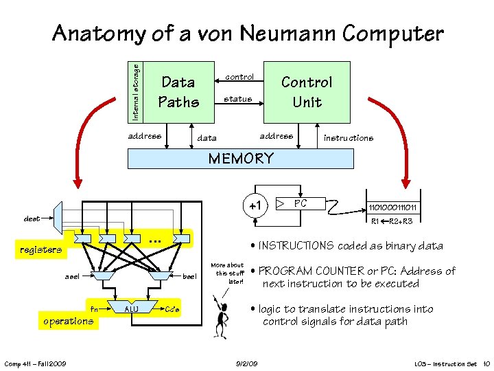 Internal storage Anatomy of a von Neumann Computer control Data Paths address Control Unit