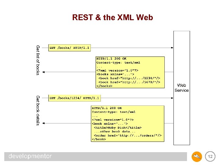 REST & the XML Web 12 