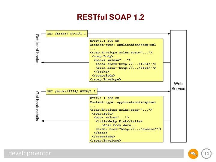 RESTful SOAP 1. 2 16 