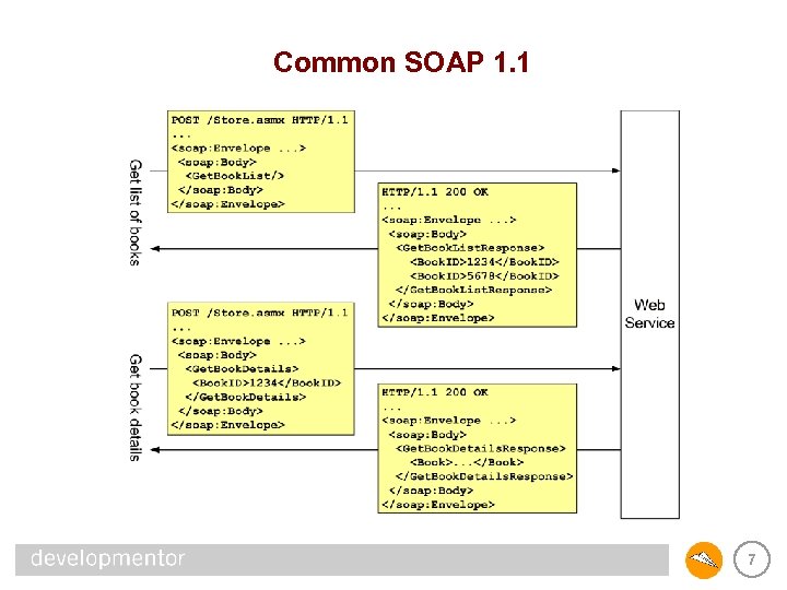 Common SOAP 1. 1 7 