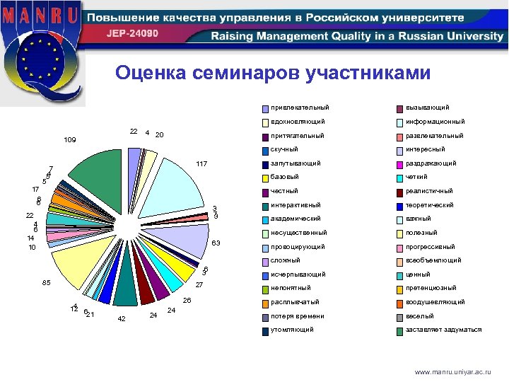 Оценка семинаров участниками привлекательный вдохновляющий 17 6 6 притягательный 63 6 3 85 27