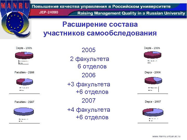 Расширение состава участников самообследования 2005 2 факультета 6 отделов 2006 +3 факультета +6 отделов