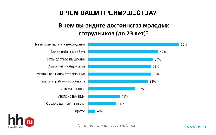 В ЧЕМ ВАШИ ПРЕИМУЩЕСТВА? По данным опроса Head. Hunter www. hh. ru 