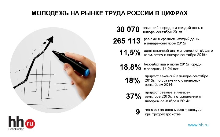 МОЛОДЕЖЬ НА РЫНКЕ ТРУДА РОССИИ В ЦИФРАХ 30 070 265 113 вакансий в среднем