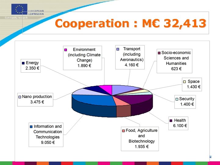 Cooperation : M€ 32, 413 