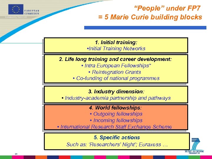  “People” under FP 7 = 5 Marie Curie building blocks 1. Initial training: