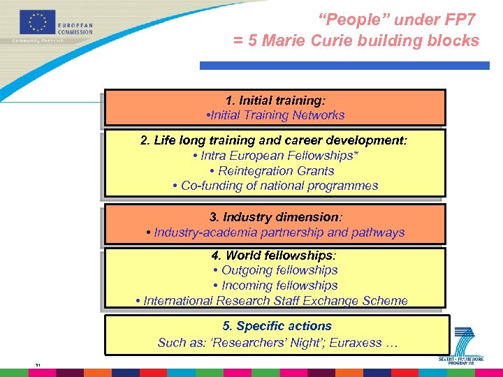  “People” under FP 7 = 5 Marie Curie building blocks 1. Initial training: