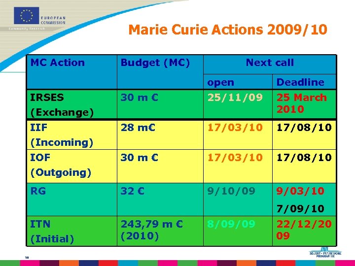 Marie Curie Actions 2009/10 MC Action Budget (M€) Next call open Deadline IRSES (Exchange)