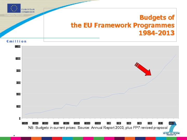 Budgets of the EU Framework Programmes 1984 -2013 NB: Budgets in current prices. Source: