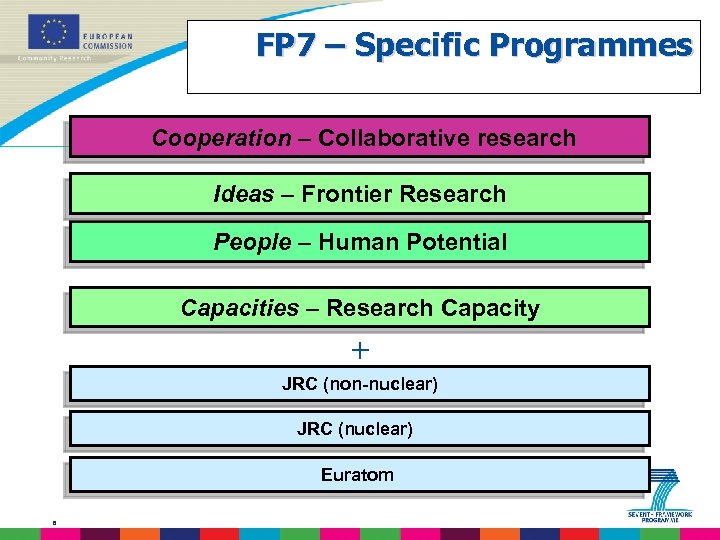 FP 7 – Specific Programmes Cooperation – Collaborative research Ideas – Frontier Research People