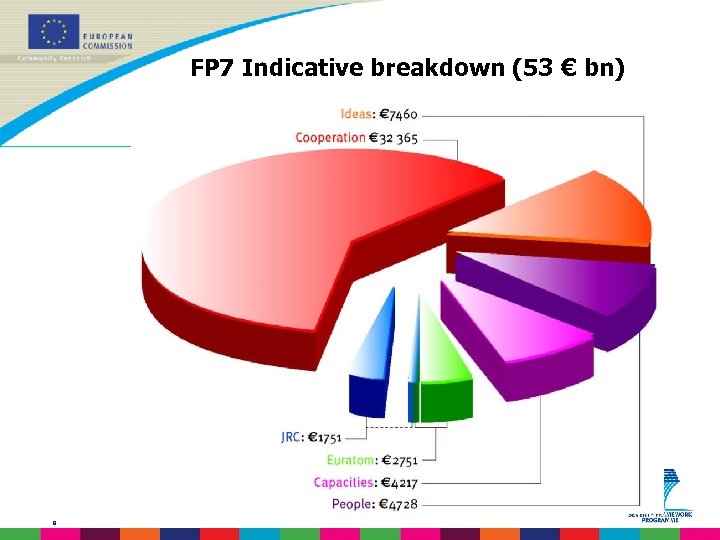 FP 7 Indicative breakdown (53 € bn) 9 