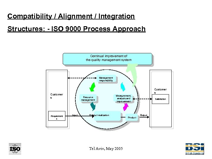 Compatibility / Alignment / Integration Structures: - ISO 9000 Process Approach Continual improvement of