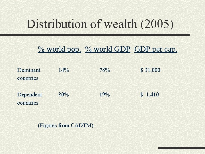 Distribution of wealth (2005) % world pop. % world GDP per cap. Dominant countries