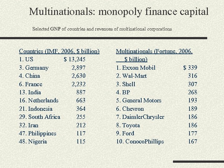 Multinationals: monopoly finance capital Selected GNP of countries and revenues of multinational corporations Countries