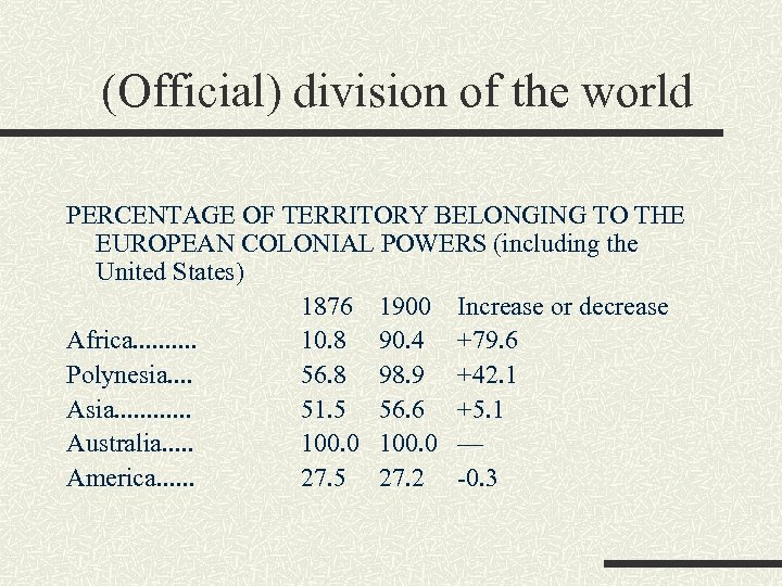 (Official) division of the world PERCENTAGE OF TERRITORY BELONGING TO THE EUROPEAN COLONIAL POWERS