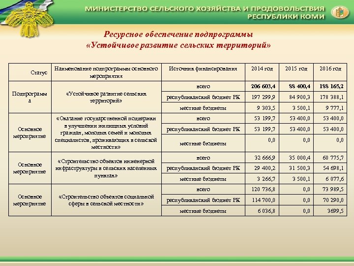 Устойчивое развитие сельских. Таблицы по комплексному развитию сельских территорий. Подпрограмма: устойчивое развитие сельских территорий». Комплексное развитие сельских территорий Республики Башкортостан. Развитие сельской местности программа.