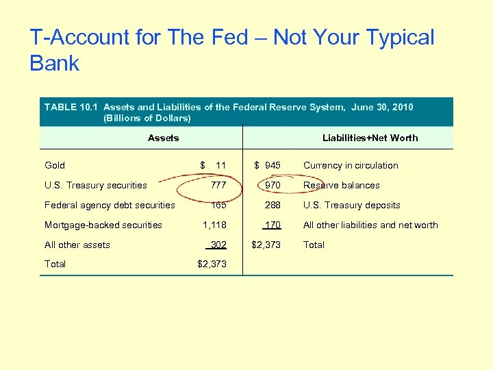 T-Account for The Fed – Not Your Typical Bank TABLE 10. 1 Assets and