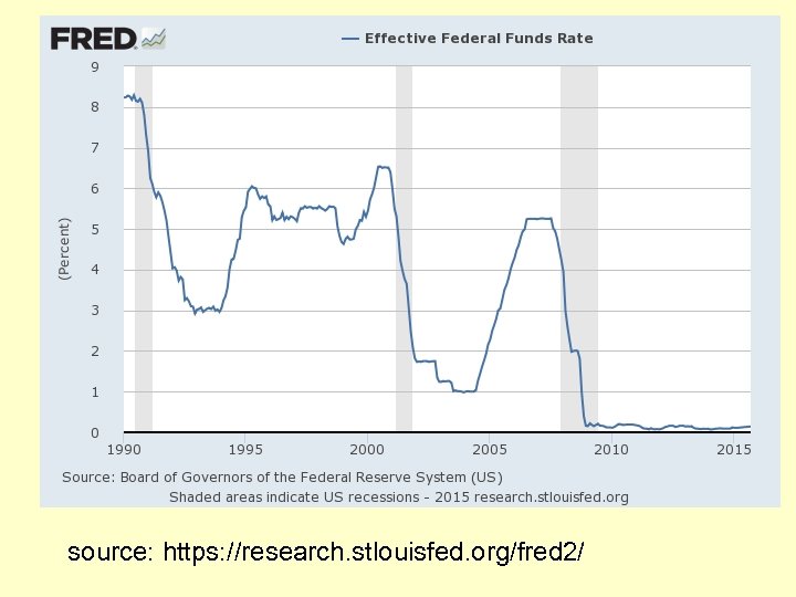 source: https: //research. stlouisfed. org/fred 2/ 