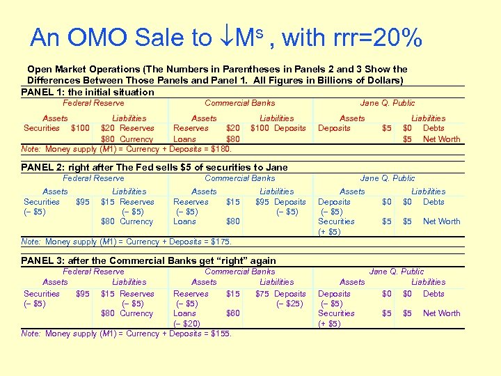 An OMO Sale to Ms , with rrr=20% Open Market Operations (The Numbers in