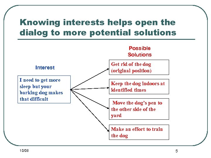 Knowing interests helps open the dialog to more potential solutions Possible Solutions Interest I