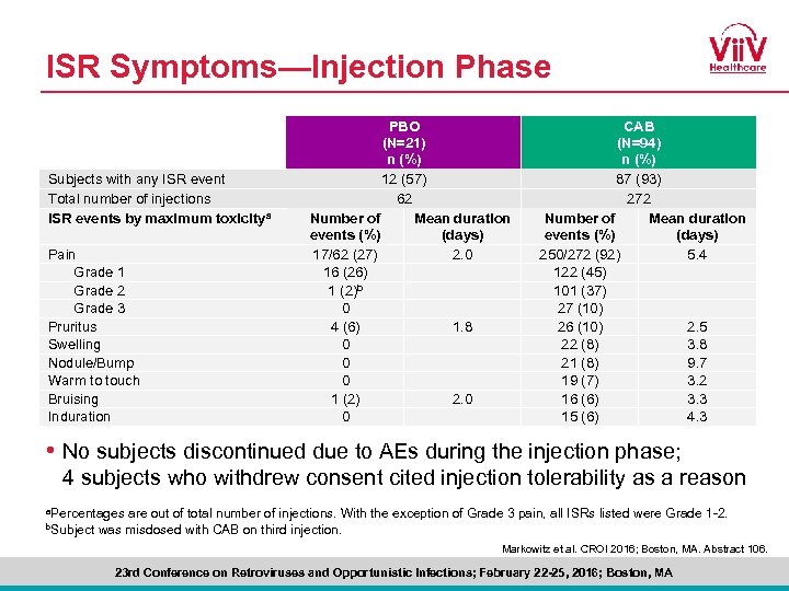 ISR Symptoms—Injection Phase Subjects with any ISR event Total number of injections ISR events