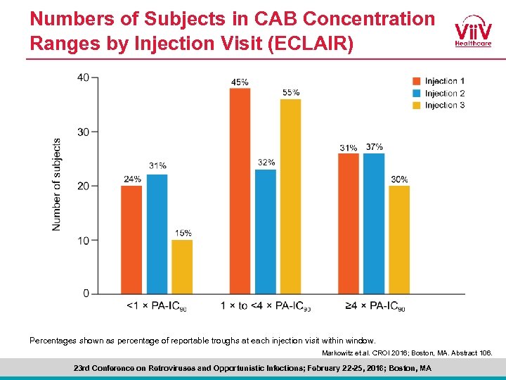 Numbers of Subjects in CAB Concentration Ranges by Injection Visit (ECLAIR) Percentages shown as
