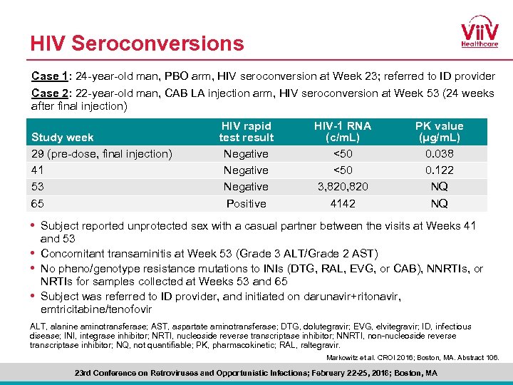 HIV Seroconversions Case 1: 24 -year-old man, PBO arm, HIV seroconversion at Week 23;