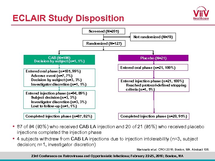 ECLAIR Study Disposition Screened (N=205) Not randomized (N=78) Randomized (N=127) CAB (N=106) Decision by