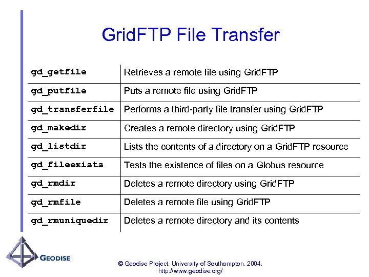 Grid. FTP File Transfer gd_getfile Retrieves a remote file using Grid. FTP gd_putfile Puts