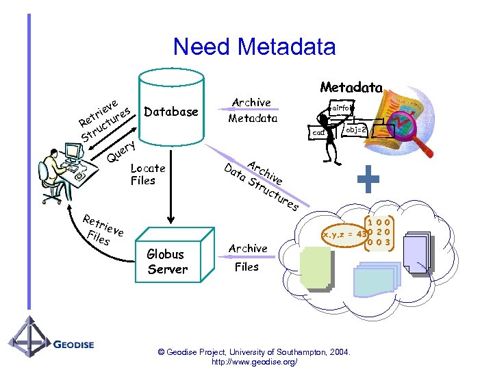 Need Metadata e iev res Database tr Re uctu r St ry ue Q