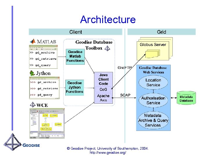 Architecture © Geodise Project, University of Southampton, 2004. http: //www. geodise. org/ 