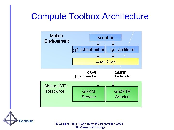 Compute Toolbox Architecture Matlab Environment script. m gd_jobsubmit. m gd_getfile. m Java Co. G