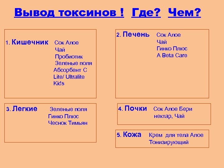 Вывод токсинов ! Где? Чем? 1. Кишечник 3. Легкие 2. Печень Сок Алое Чай