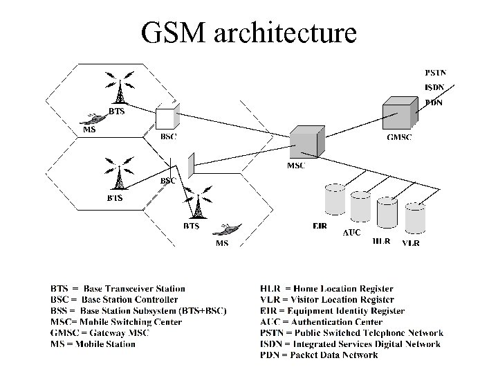 GSM architecture 
