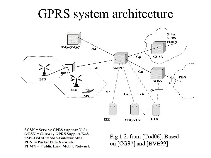 GPRS system architecture Fig 1. 2. from [Tod 06]. Based on [CG 97] and