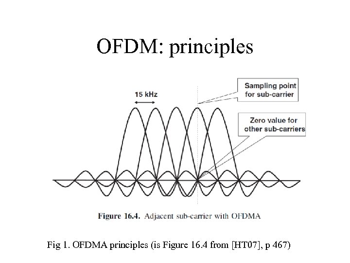 OFDM: principles Fig 1. OFDMA principles (is Figure 16. 4 from [HT 07], p
