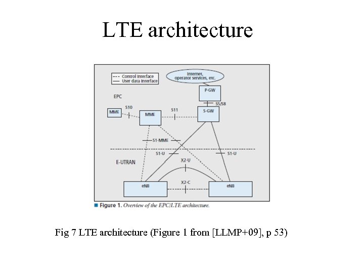 LTE architecture Fig 7 LTE architecture (Figure 1 from [LLMP+09], p 53) 