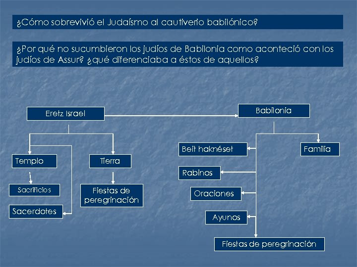 ¿Cómo sobrevivió el Judaísmo al cautiverio babilónico? ¿Por qué no sucumbieron los judíos de