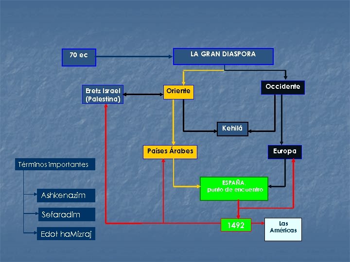 LA GRAN DIASPORA 70 ec Eretz Israel (Palestina) Occidente Oriente Kehilá Países Árabes Europa