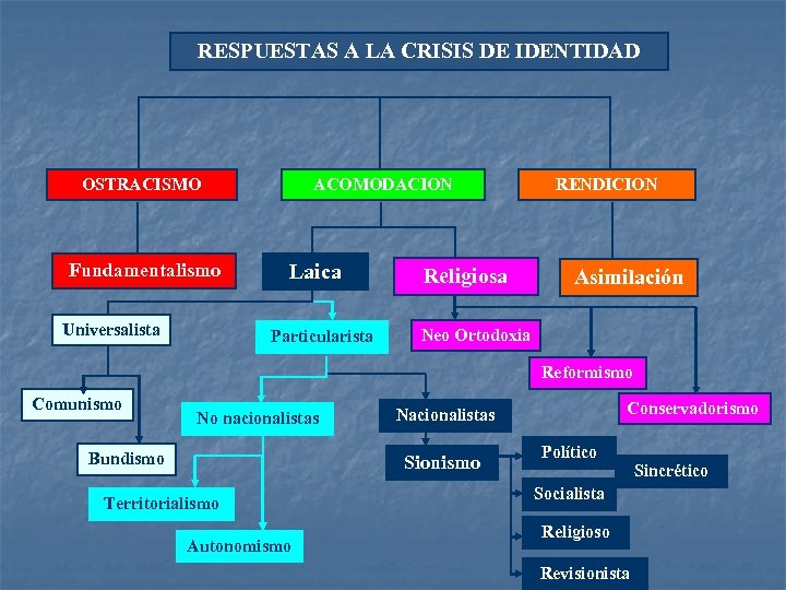 RESPUESTAS A LA CRISIS DE IDENTIDAD OSTRACISMO Fundamentalismo Universalista ACOMODACION Laica Particularista Religiosa RENDICION