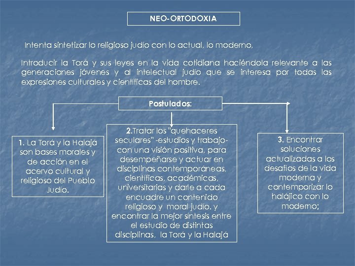 NEO-ORTODOXIA Intenta sintetizar lo religioso judío con lo actual, lo moderno, Introducir la Torá