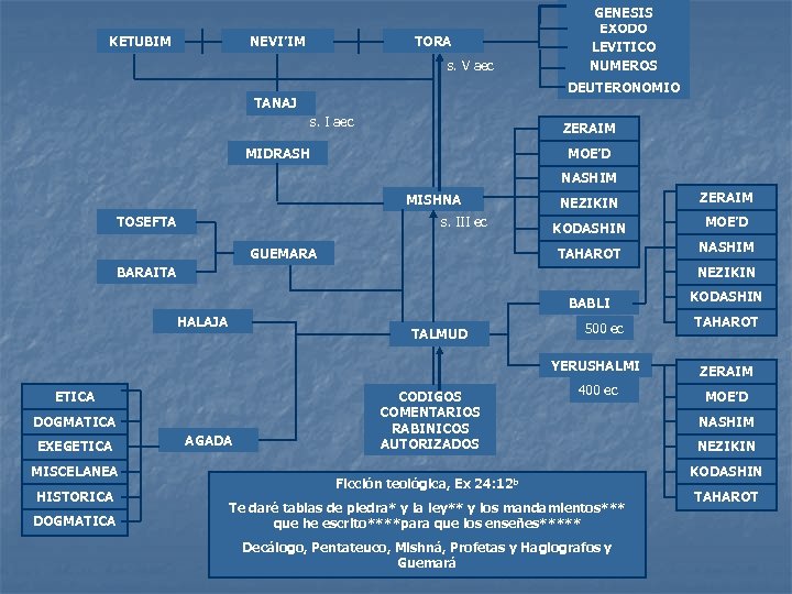 KETUBIM NEVI’IM TORA s. V aec GENESIS EXODO LEVITICO NUMEROS DEUTERONOMIO TANAJ s. I