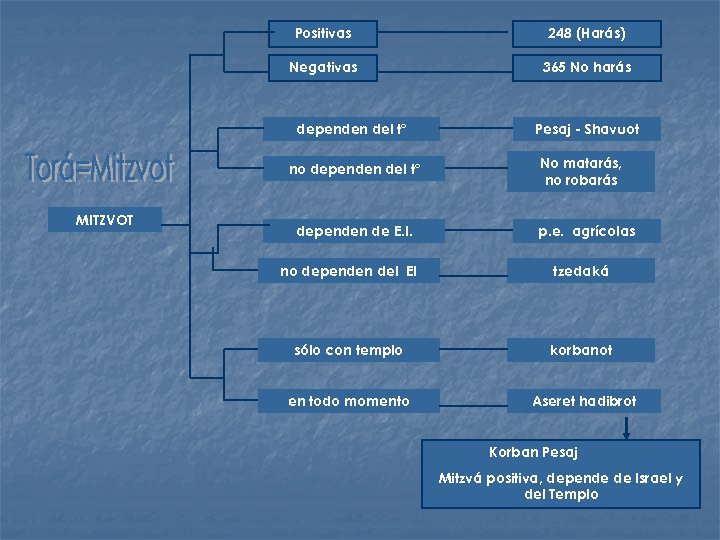 Positivas 248 (Harás) Negativas 365 No harás dependen del tº no dependen del tº